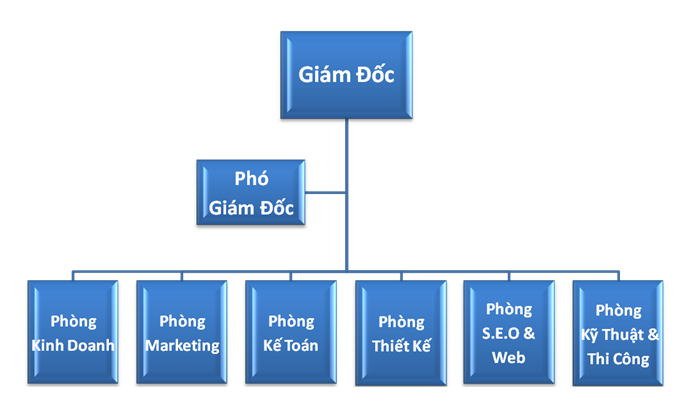 Sơ đồ tổ chức Công ty chúng tôi Sơ đồ tổ chức Công ty chúng tôi